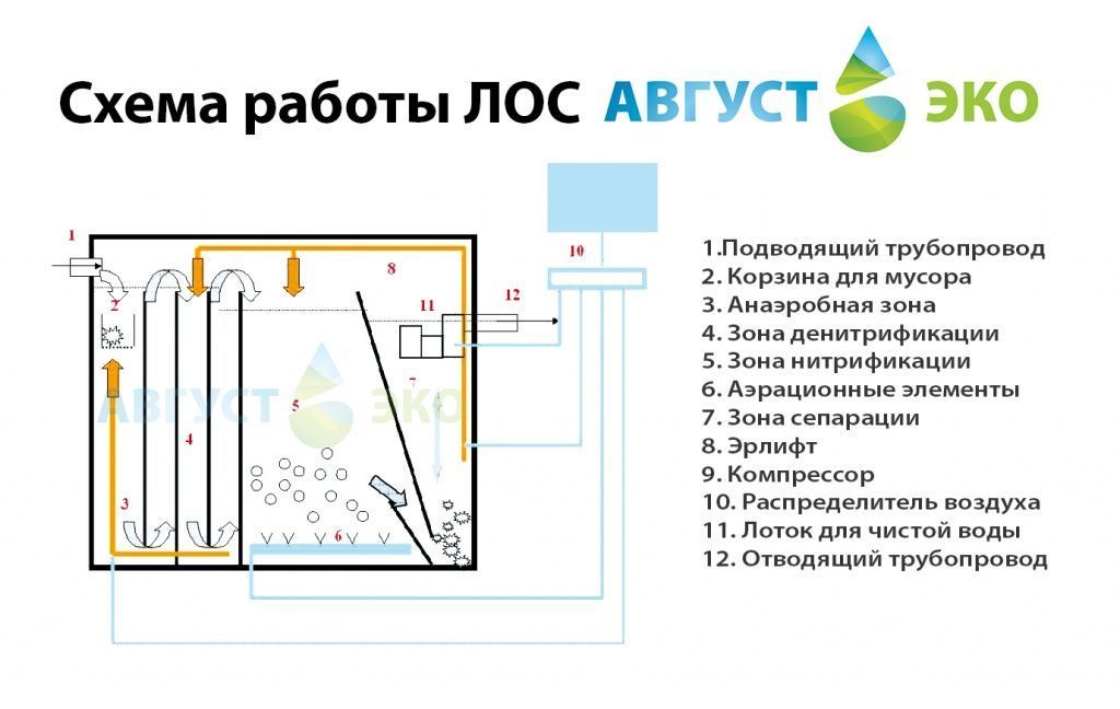 Схема работы АвгустЭко.jpg Схема работы АвгустЭко.jpg
