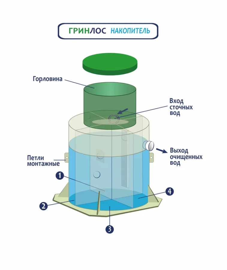 Устройство септика ГРИНЛОС Накопитель.jpg Устройство септика ГРИНЛОС Накопитель.jpg